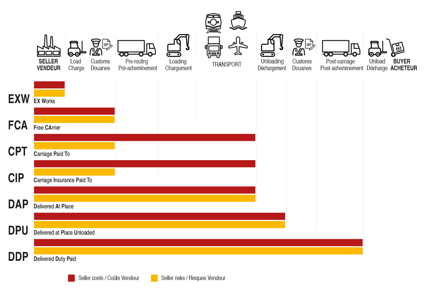 INCOTERMS - MD Sigrist Logistics